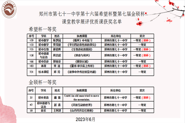 【71时讯】十名一等显实力 五位捧杯创新高